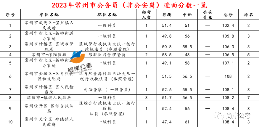 常州公務員考試網官網_常州公務員_常州公務員考試職位表