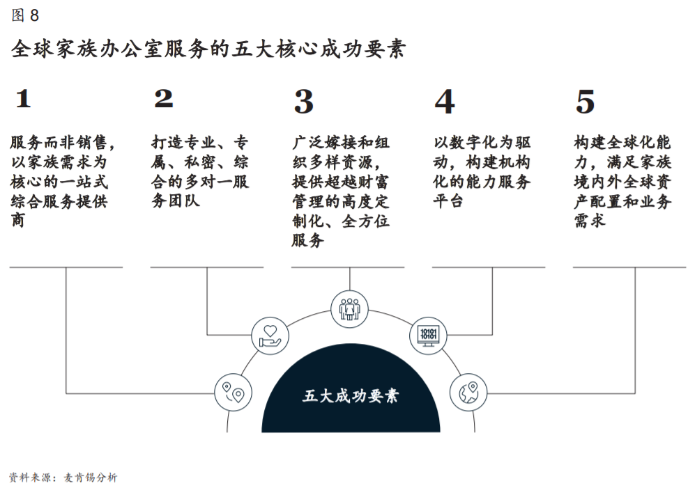 【麦肯锡】全球领先的家族办公室的成功之道 - 9