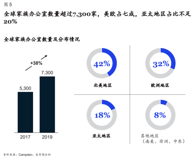 【麦肯锡】全球领先的家族办公室的成功之道 - 6