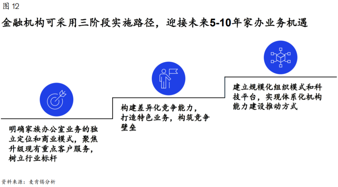 【麦肯锡】全球领先的家族办公室的成功之道 - 13