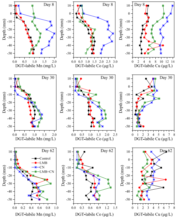 PO&DGT聯用技術案例：原位覆蓋技術對沉積物修復過程中重金屬的影響