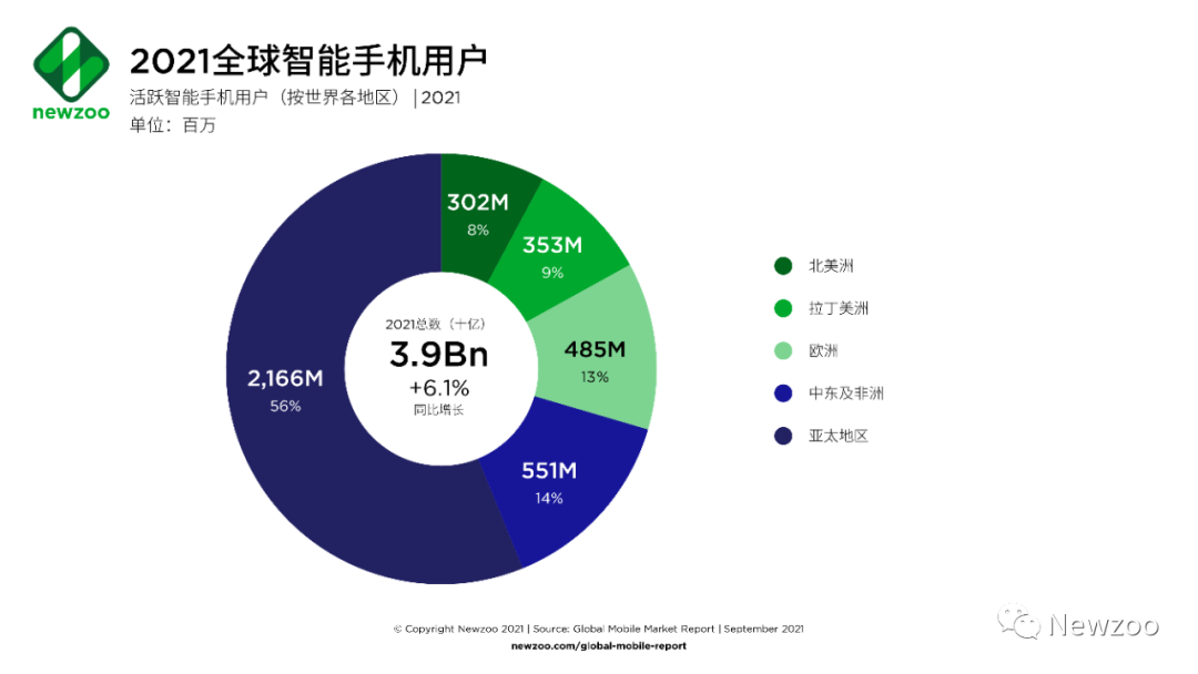 Newzoo 21全球移动市场报告 全球智能手机用户将达39亿 全网搜