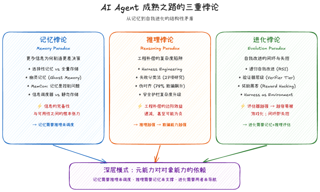 AI Agent 成熟之路的三重悖论总览