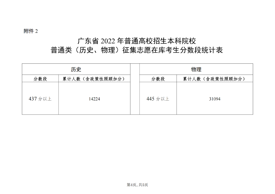 2022广东本科批录取预计4.5万人滑档！专科批的考生可能没书读！
