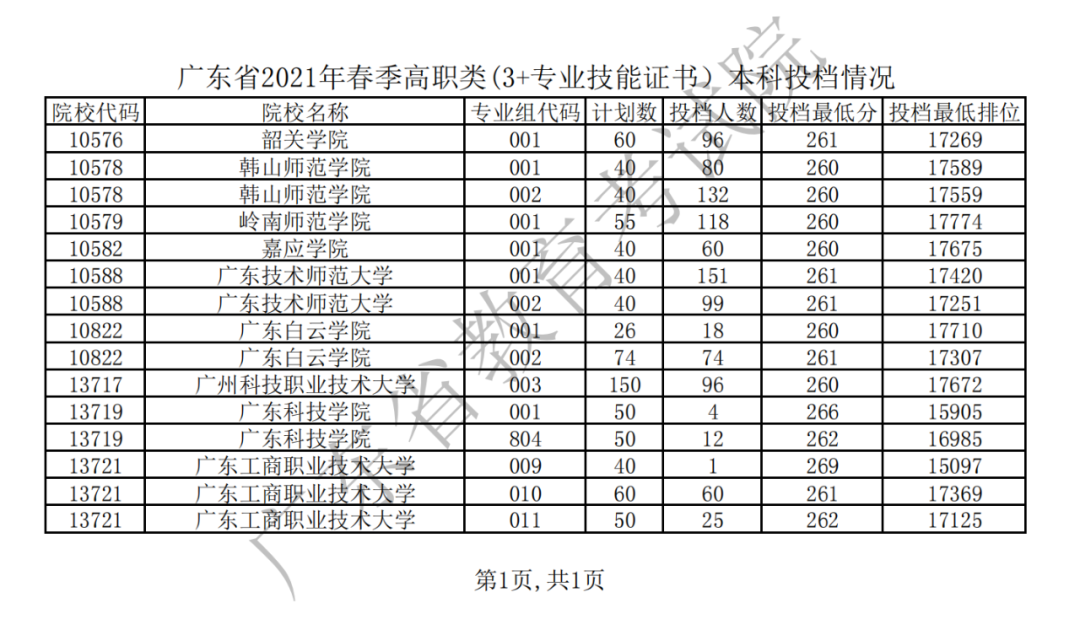 广东3 证书高职高考近四年录取分数 3 证书高职高考教育培训辅导 广东新易学教育培训学校