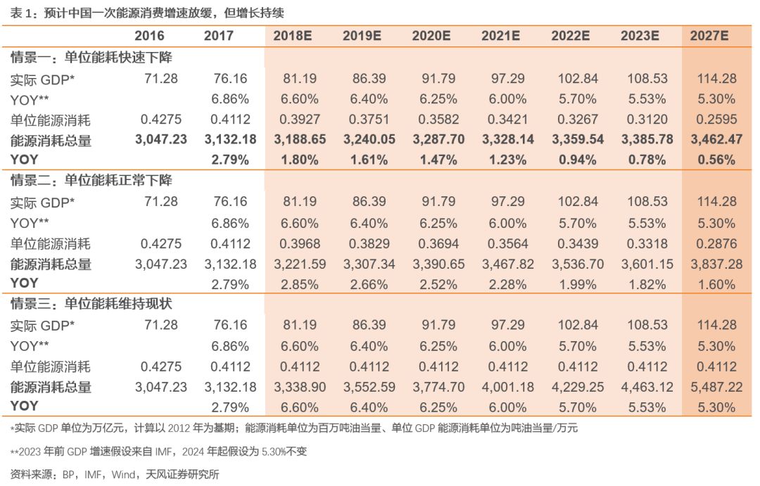天风煤炭：美国煤炭消费量什么时候开始见顶？