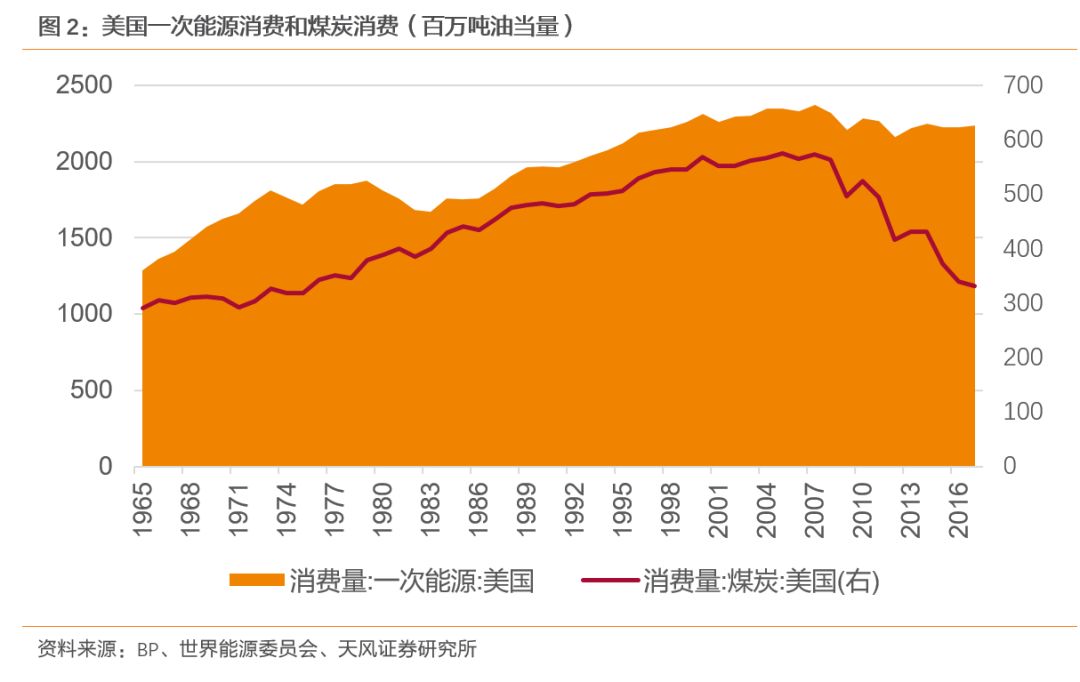 天风煤炭：美国煤炭消费量什么时候开始见顶？