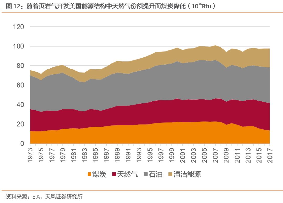 天风煤炭：美国煤炭消费量什么时候开始见顶？