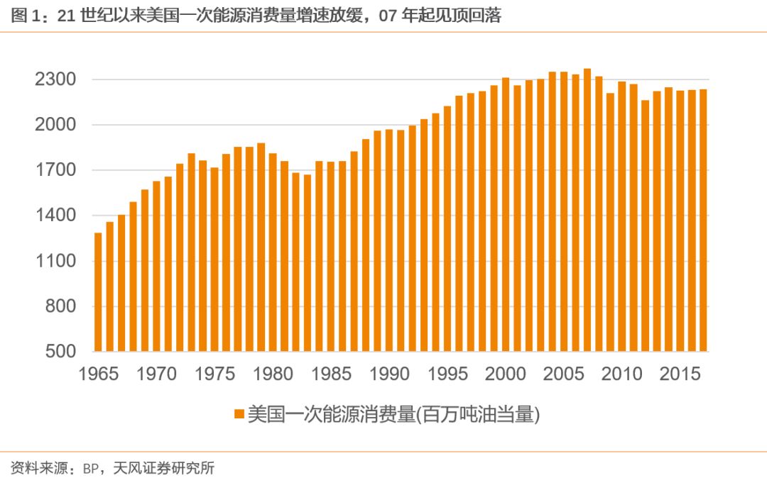 天风煤炭：美国煤炭消费量什么时候开始见顶？