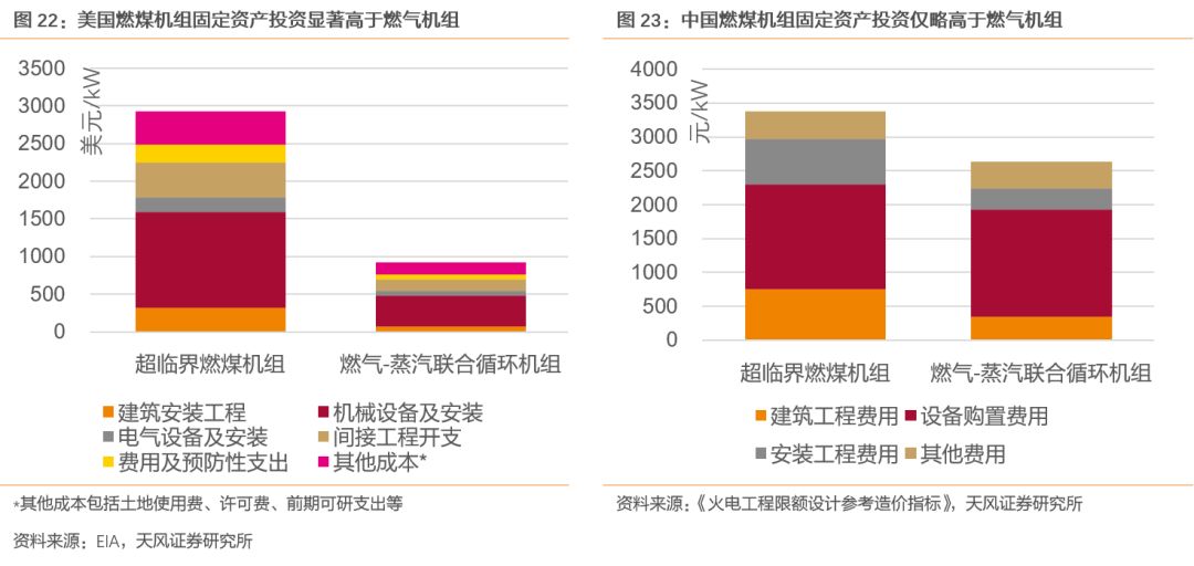 天风煤炭：美国煤炭消费量什么时候开始见顶？