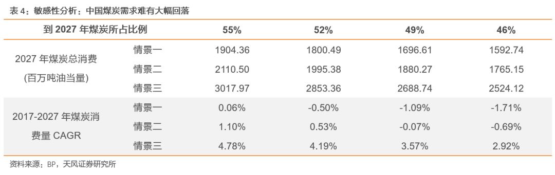 天风煤炭：美国煤炭消费量什么时候开始见顶？