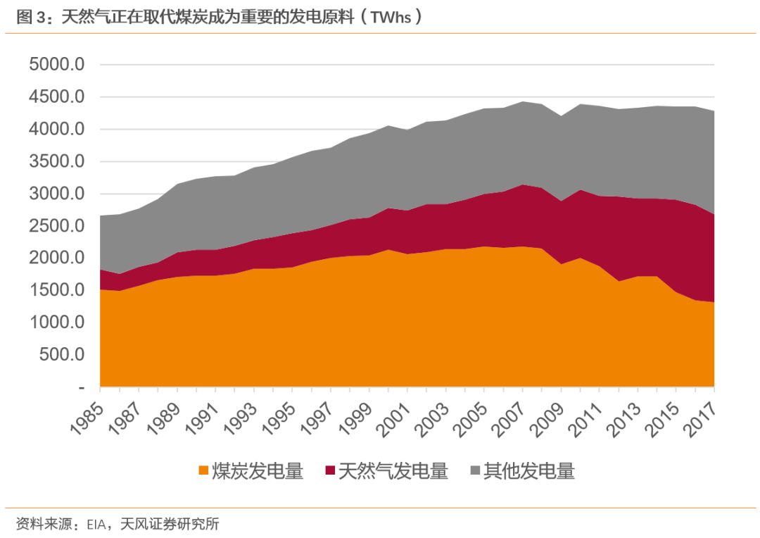 天风煤炭：美国煤炭消费量什么时候开始见顶？