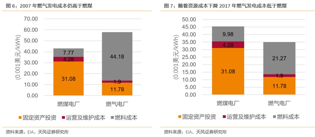 天风煤炭：美国煤炭消费量什么时候开始见顶？