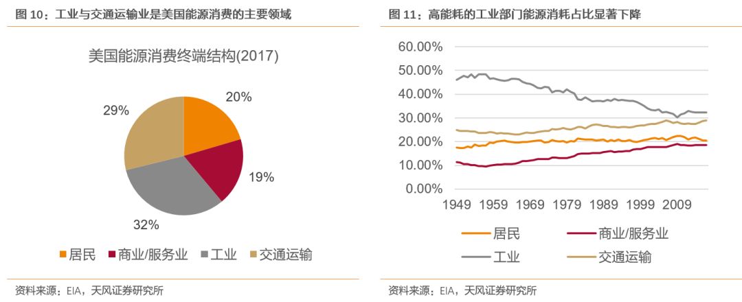 天风煤炭：美国煤炭消费量什么时候开始见顶？