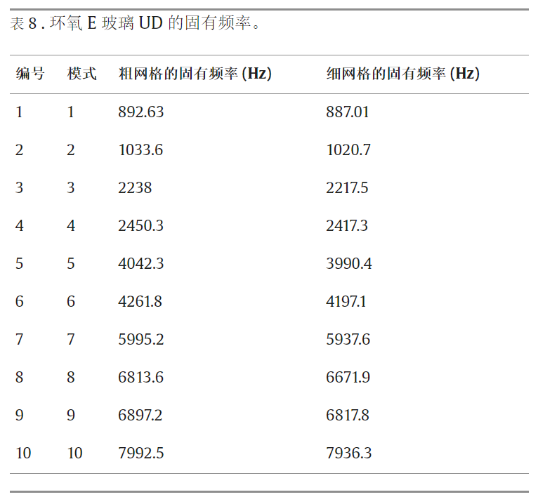 文献分享 | 使用 ANSYS 进行偏置轴承建模、静态和动态分析的图24