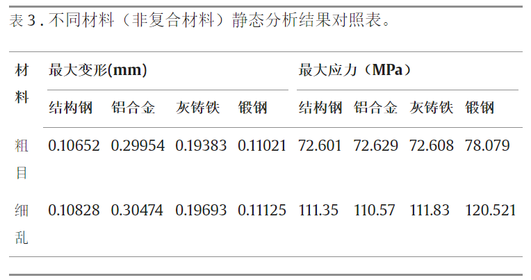 文献分享 | 使用 ANSYS 进行偏置轴承建模、静态和动态分析的图18