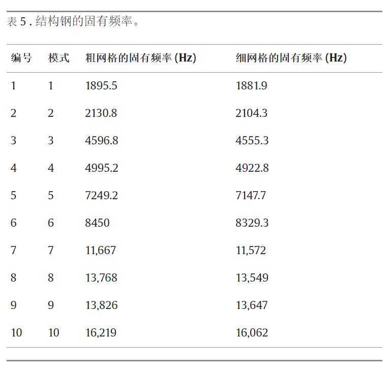 文献分享 | 使用 ANSYS 进行偏置轴承建模、静态和动态分析的图21