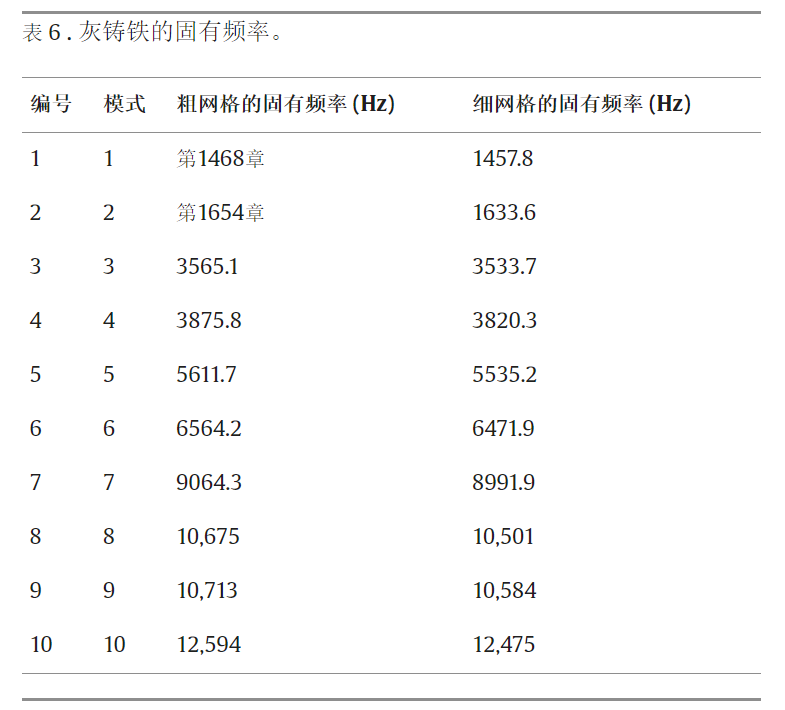 文献分享 | 使用 ANSYS 进行偏置轴承建模、静态和动态分析的图22