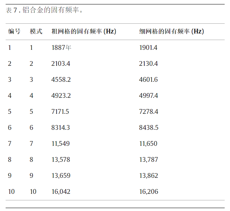 文献分享 | 使用 ANSYS 进行偏置轴承建模、静态和动态分析的图23