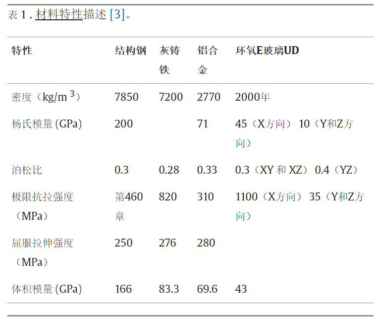 文献分享 | 使用 ANSYS 进行偏置轴承建模、静态和动态分析的图2