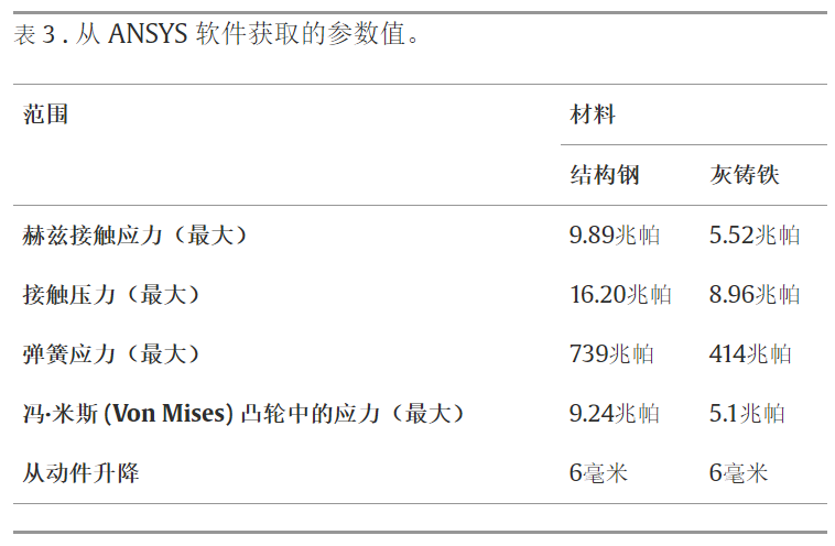 使用 ANSYS 分析内燃机凸轮和从动组件的摩擦学参数的图10