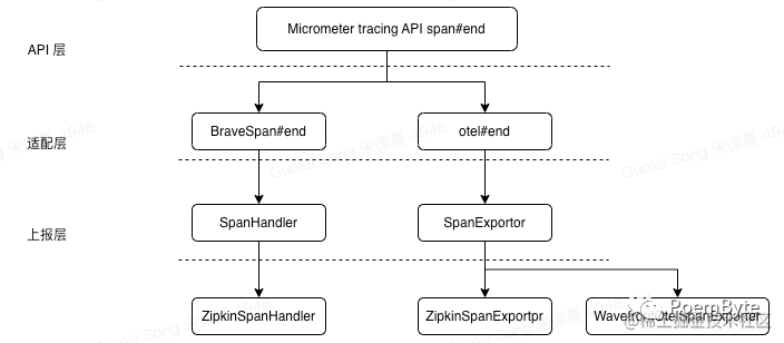 聊聊 SpringBoot3 的 Micrometer Tracing-腾讯云开发者社区-腾讯云