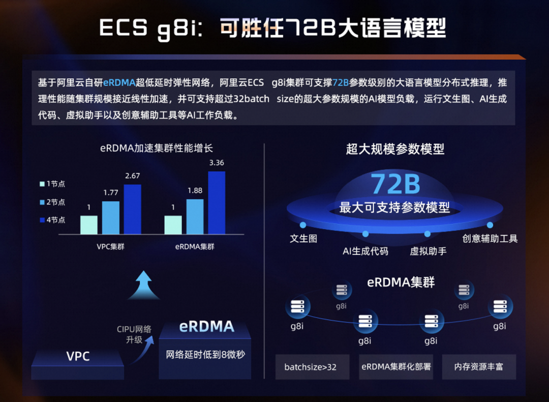 AI今日资讯 ‖ 阿里云第八代企业级实例g8i算力升级：整机性能提升85%