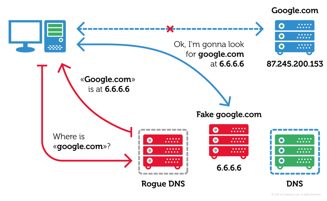 DNS劫持