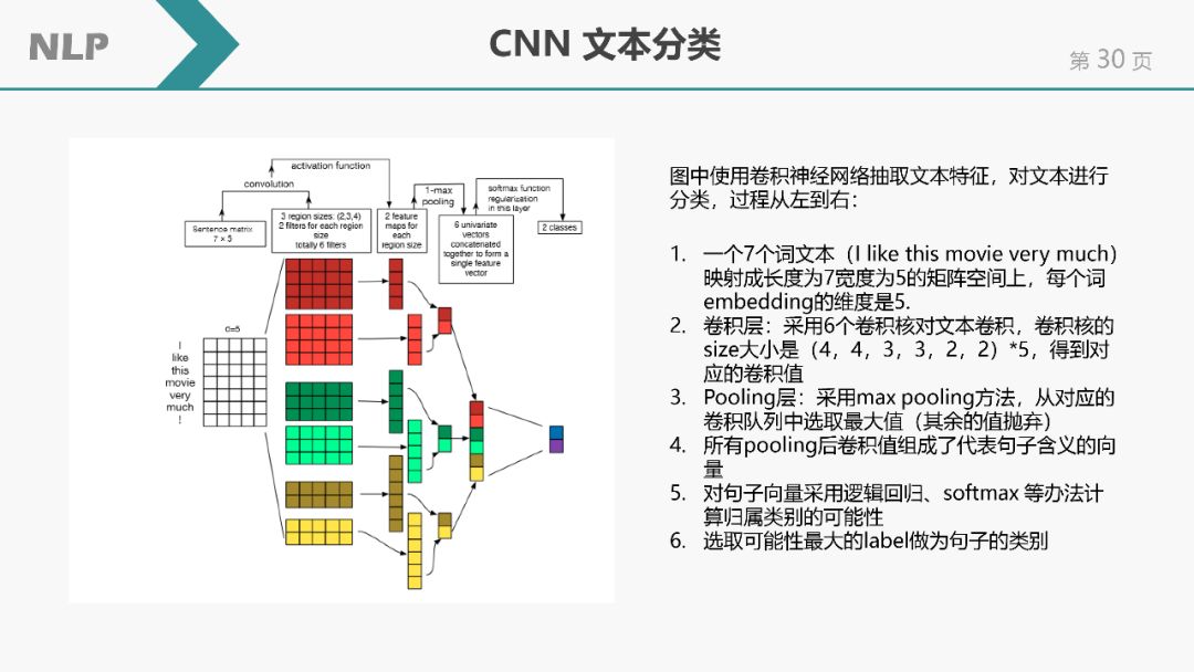 自然語言處理(NLP)簡介 | NLP課程