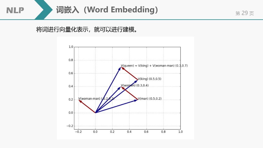 自然語言處理(NLP)簡介 | NLP課程