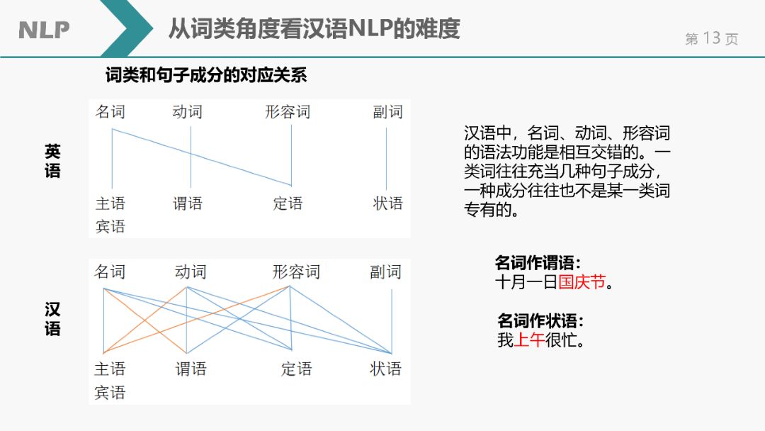 自然語言處理(NLP)簡介 | NLP課程