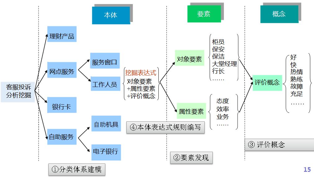 面向NLP場景應用的智慧輔助建模（二）--本體樹建模