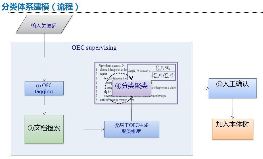 面向NLP場景應用的智慧輔助建模（二）--本體樹建模