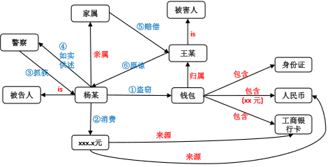 知識圖譜構建之實體關係挖掘