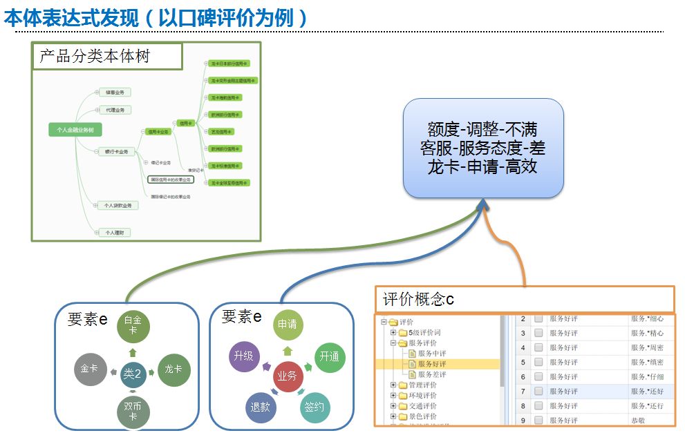 面向NLP場景應用的智慧輔助建模（四）本體表示式發現