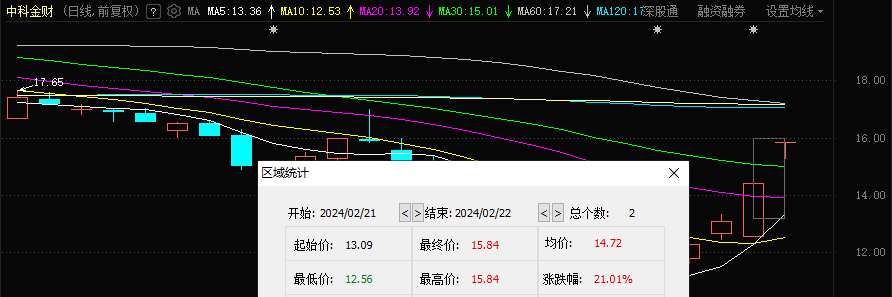 两涨停中科金财，涉及多个热门概念，2023年预亏超8千万