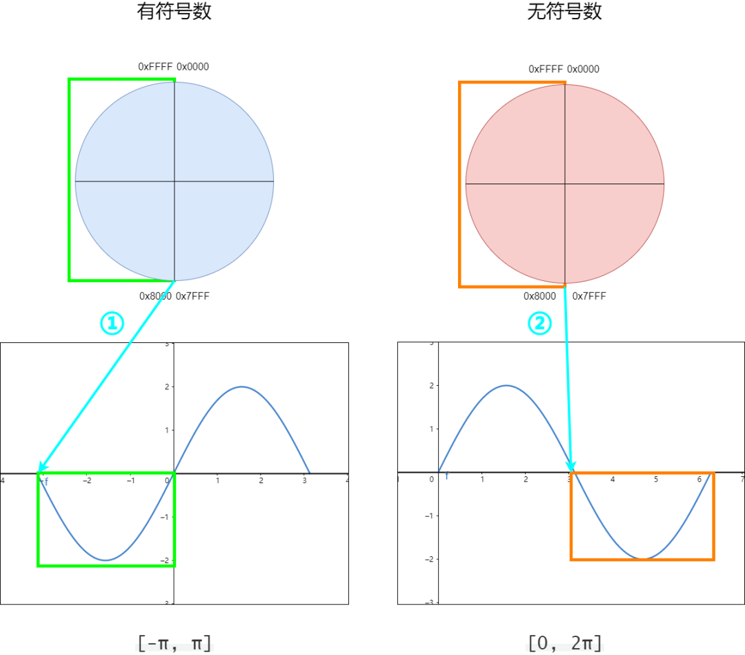 干貨｜高效實現數學函數的方式——sin/cos篇的圖6