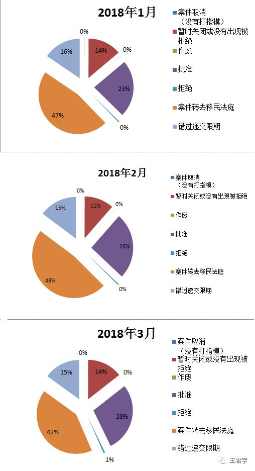 政庇面谈的最新数据 Wanglawoffice