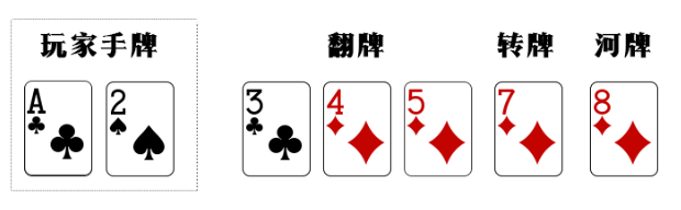 你已经死了，浅谈底牌的死亡