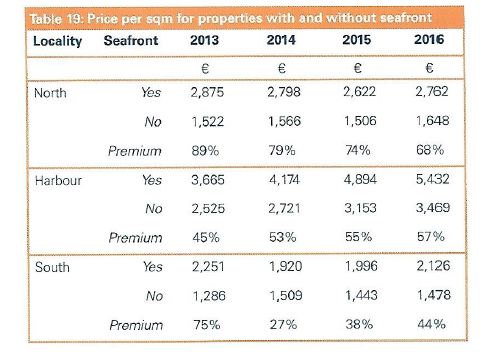 行业大咖干货分享！5分钟读懂马耳他房地产市场