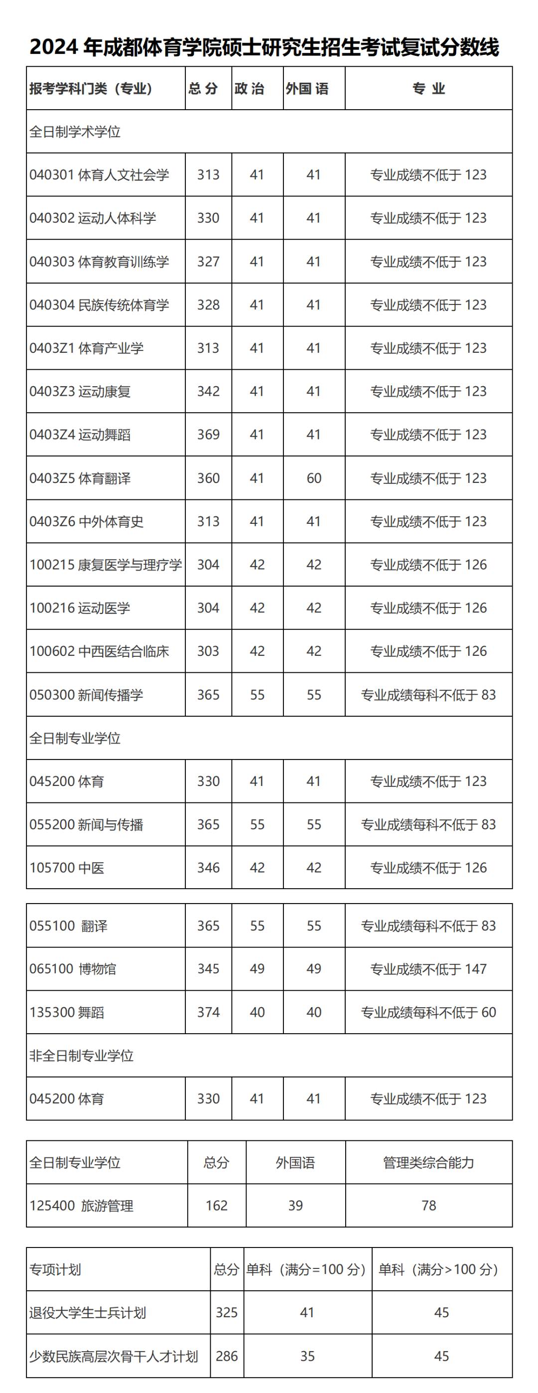 成都體育學2021錄取分_成都體育錄取分數線是多少_2024年成都體育學院錄取分數線(2024各省份錄取分數線及位次排名)