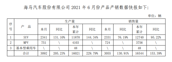 拉胯的海馬撐不起連板的股價的圖4