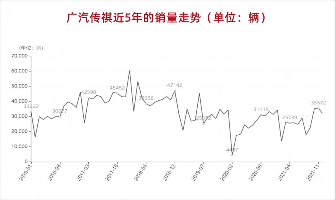 用年輕化“矯正”偏科，傳祺成功了嗎？的圖5