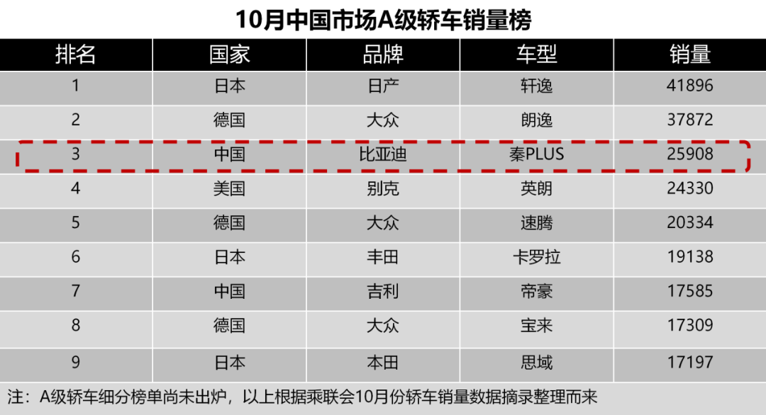 秦PLUS殺進轎車前三甲 比亞迪開啟自主品牌新時代的圖3