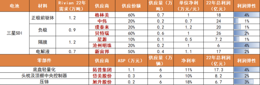 Rivian市值超1300億，背后是行業(yè)邏輯的巨變的圖11