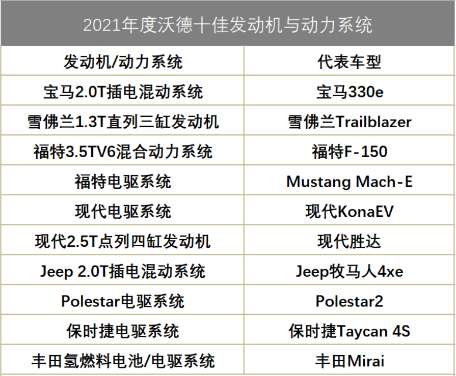混動、電驅、三缸霸榜沃德十佳，唯獨沒有特斯拉？的圖1