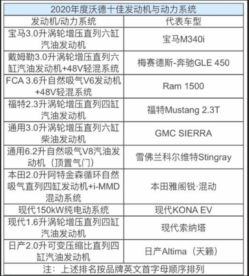 混動、電驅、三缸霸榜沃德十佳，唯獨沒有特斯拉？的圖2