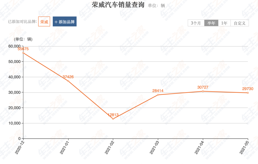 誰將榮威推入下半場的圖2