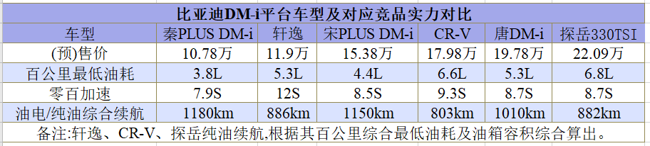與燃油車搶食的DM-i的圖8