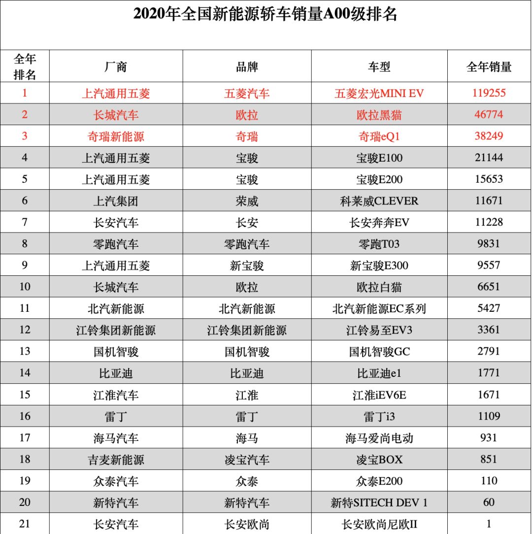 五菱NanoEV與宏光MINIEV，同源能否同命？的圖4